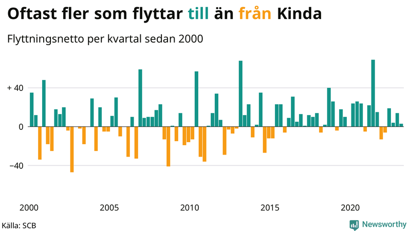 Flyttnetto per kvartal sedan #{year(EarliestDataPoint)} i Kinda