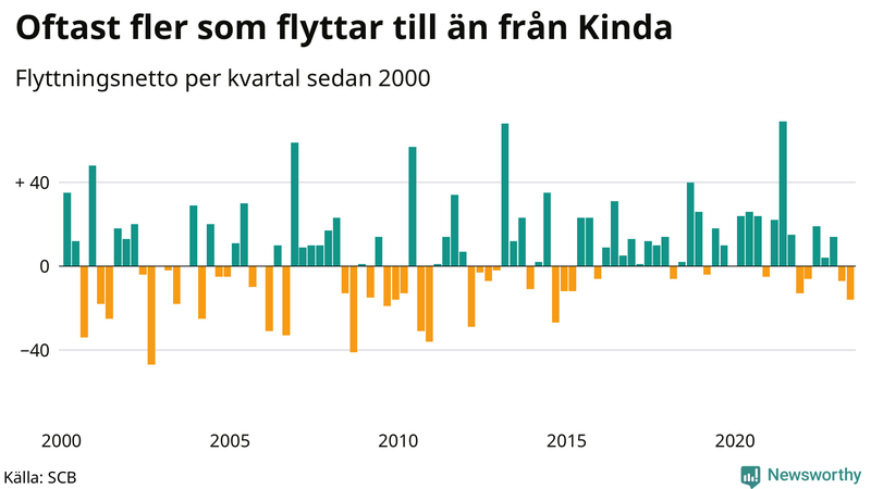 Flyttnetto per kvartal sedan 2000 i Kinda