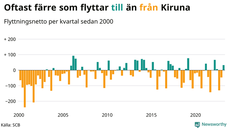 Flyttnetto per kvartal sedan #{year(EarliestDataPoint)} i Kiruna