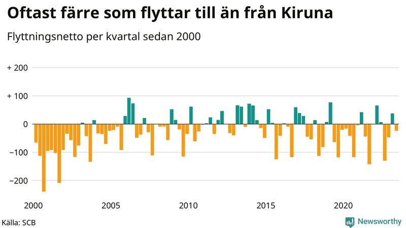 Flyttnetto per kvartal sedan 2000 i Kiruna
