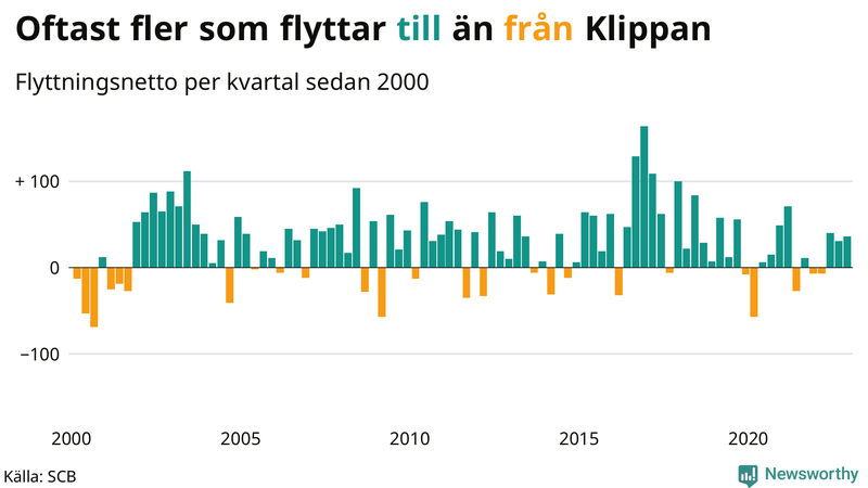 Flyttnetto per kvartal sedan #{year(EarliestDataPoint)} i Klippan