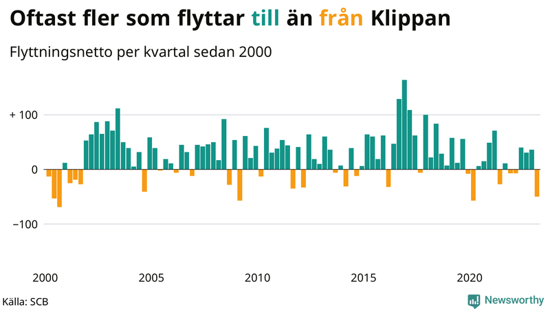 Flyttnetto per kvartal sedan #{year(EarliestDataPoint)} i Klippan