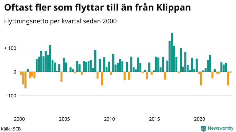 Flyttnetto per kvartal sedan 2000 i Klippan