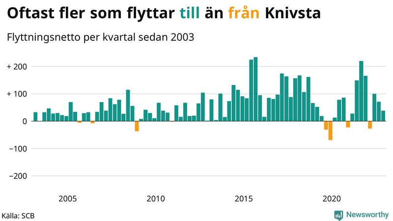 Flyttnetto per kvartal sedan #{year(EarliestDataPoint)} i Knivsta