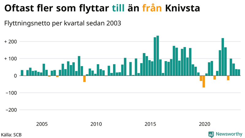 Flyttnetto per kvartal sedan #{year(EarliestDataPoint)} i Knivsta