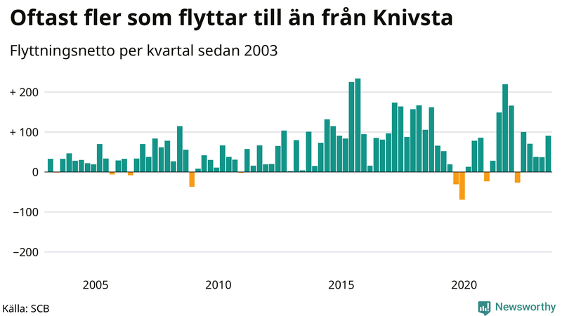 Flyttnetto per kvartal sedan 2003 i Knivsta