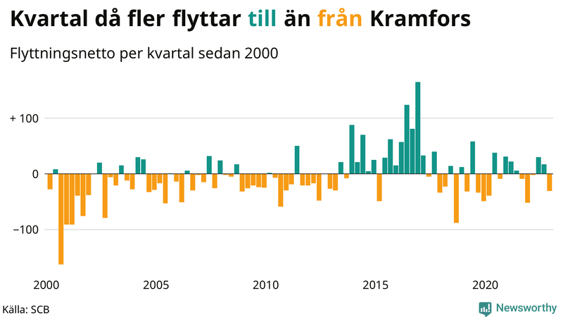 Flyttnetto per kvartal sedan #{year(EarliestDataPoint)} i Kramfors