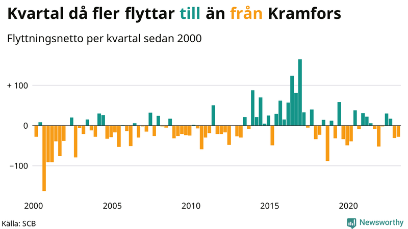 Flyttnetto per kvartal sedan #{year(EarliestDataPoint)} i Kramfors