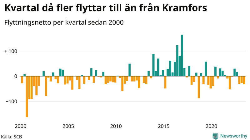 Flyttnetto per kvartal sedan 2000 i Kramfors