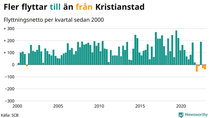 Flyttnetto per kvartal sedan #{year(EarliestDataPoint)} i Kristianstad