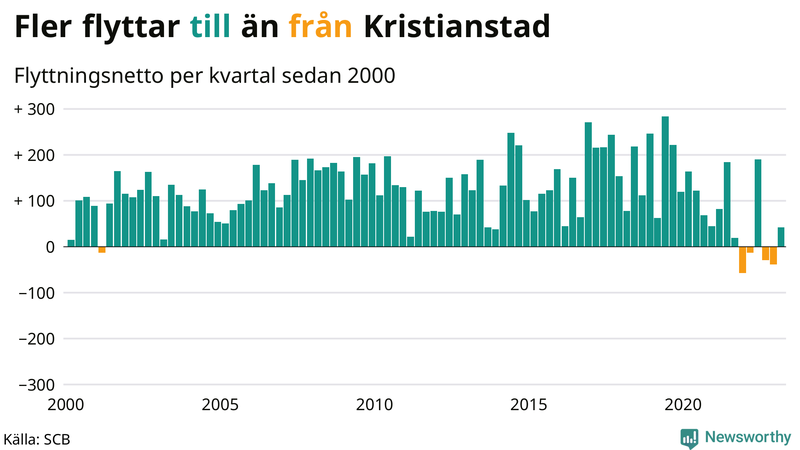Flyttnetto per kvartal sedan #{year(EarliestDataPoint)} i Kristianstad