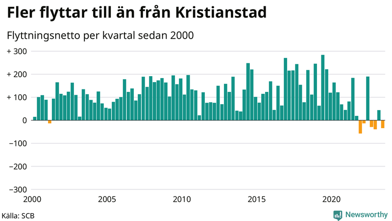 Flyttnetto per kvartal sedan 2000 i Kristianstad