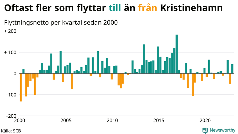 Flyttnetto per kvartal sedan #{year(EarliestDataPoint)} i Kristinehamn