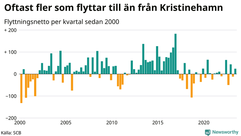 Flyttnetto per kvartal sedan 2000 i Kristinehamn