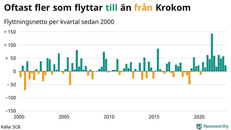 Flyttnetto per kvartal sedan #{year(EarliestDataPoint)} i Krokom