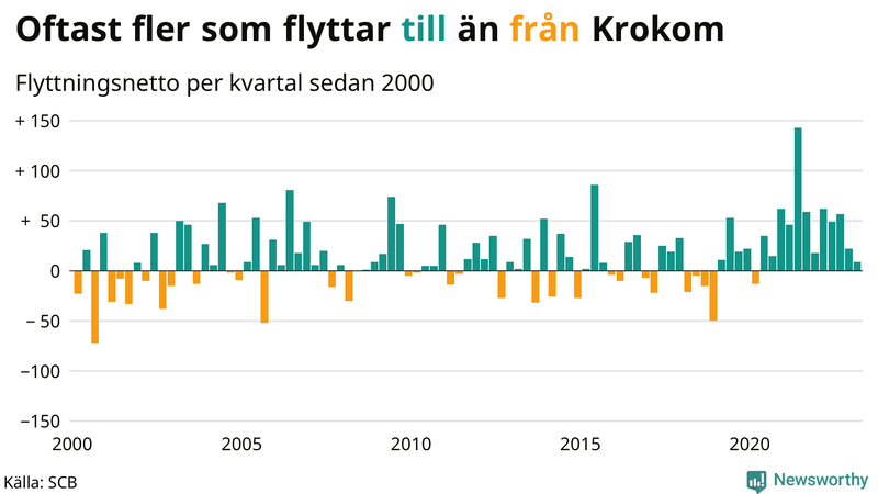 Flyttnetto per kvartal sedan #{year(EarliestDataPoint)} i Krokom
