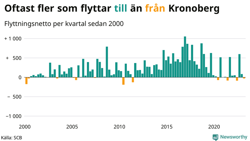 Flyttnetto per kvartal sedan #{year(EarliestDataPoint)} i Kronoberg