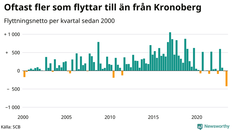 Flyttnetto per kvartal sedan 2000 i Kronoberg