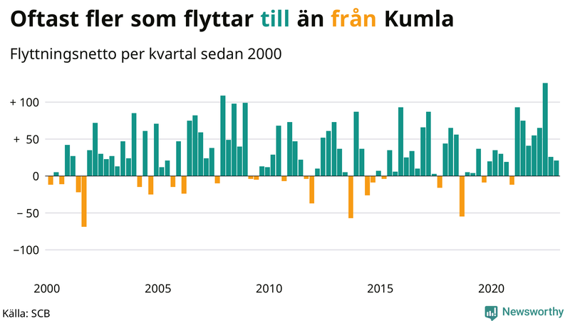 Flyttnetto per kvartal sedan #{year(EarliestDataPoint)} i Kumla