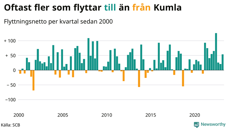 Flyttnetto per kvartal sedan #{year(EarliestDataPoint)} i Kumla