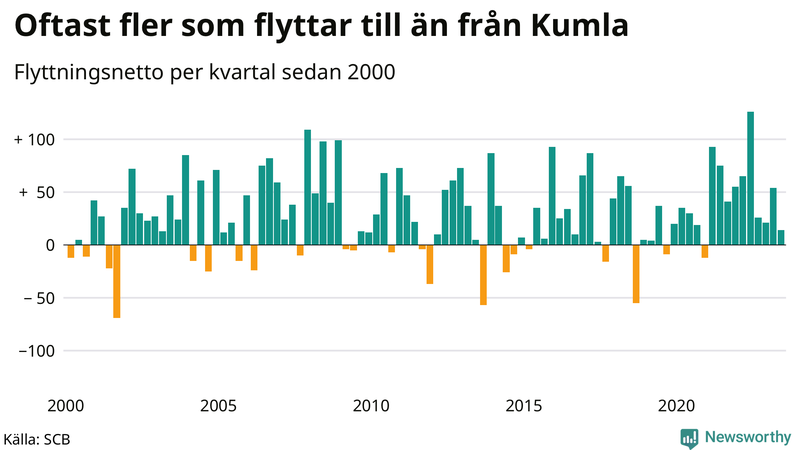 Flyttnetto per kvartal sedan 2000 i Kumla