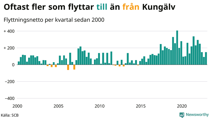 Flyttnetto per kvartal sedan #{year(EarliestDataPoint)} i Kungälv