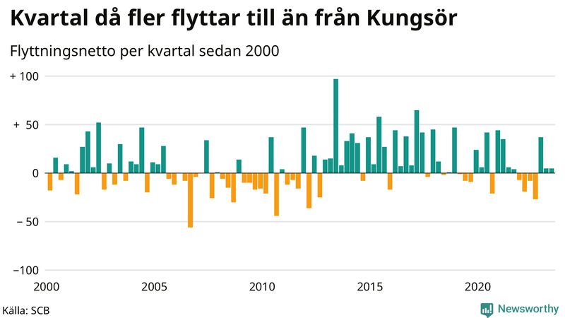 Flyttnetto per kvartal sedan 2000 i Kungsör