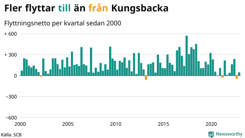 Flyttnetto per kvartal sedan #{year(EarliestDataPoint)} i Kungsbacka