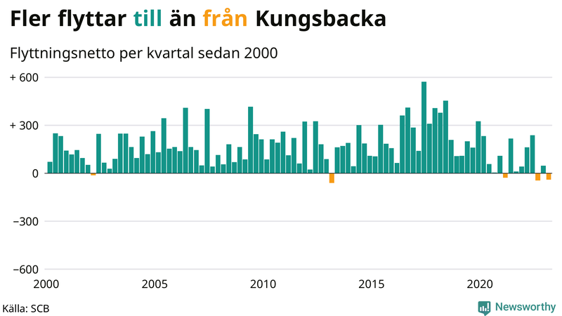 Flyttnetto per kvartal sedan #{year(EarliestDataPoint)} i Kungsbacka