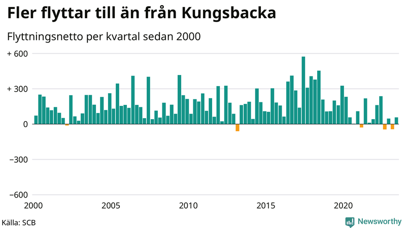 Flyttnetto per kvartal sedan 2000 i Kungsbacka