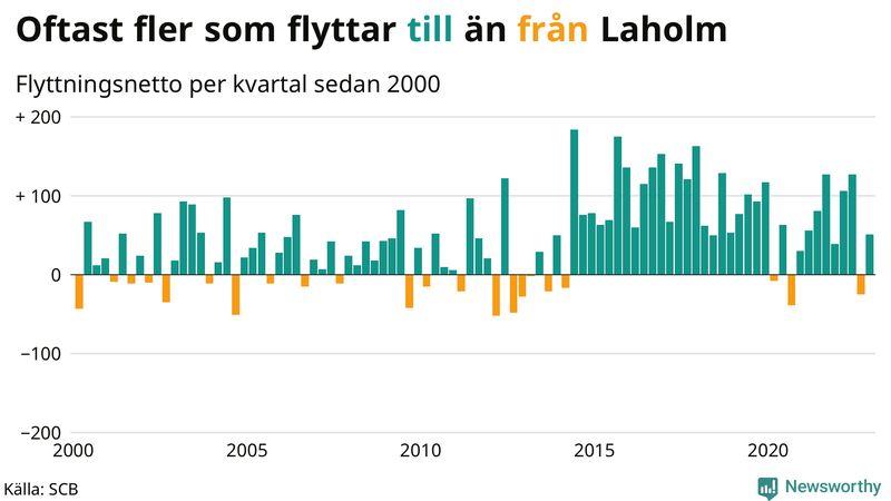 Flyttnetto per kvartal sedan #{year(EarliestDataPoint)} i Laholm