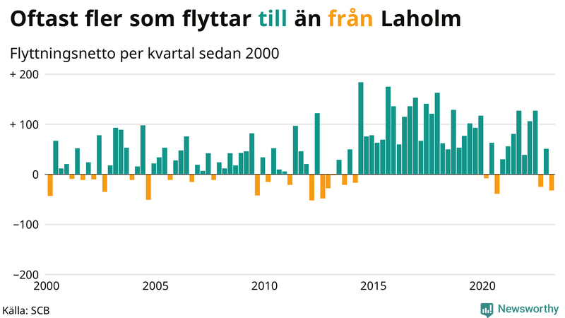Flyttnetto per kvartal sedan #{year(EarliestDataPoint)} i Laholm