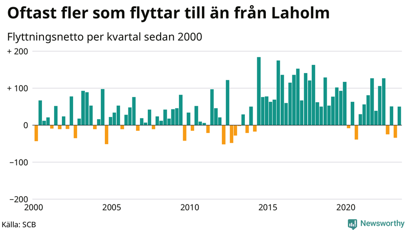 Flyttnetto per kvartal sedan 2000 i Laholm