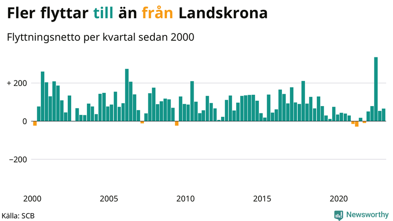Flyttnetto per kvartal sedan #{year(EarliestDataPoint)} i Landskrona