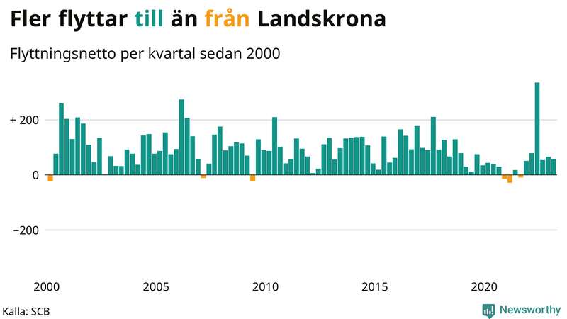 Flyttnetto per kvartal sedan #{year(EarliestDataPoint)} i Landskrona