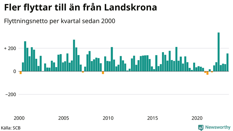 Flyttnetto per kvartal sedan 2000 i Landskrona