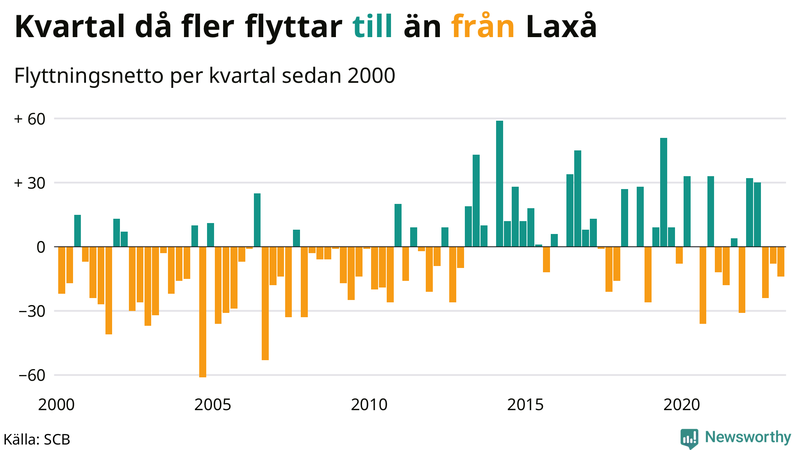 Flyttnetto per kvartal sedan #{year(EarliestDataPoint)} i Laxå
