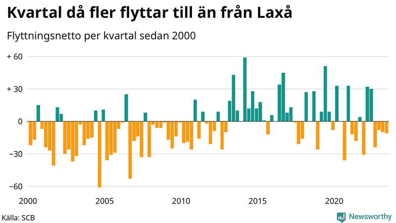 Flyttnetto per kvartal sedan 2000 i Laxå