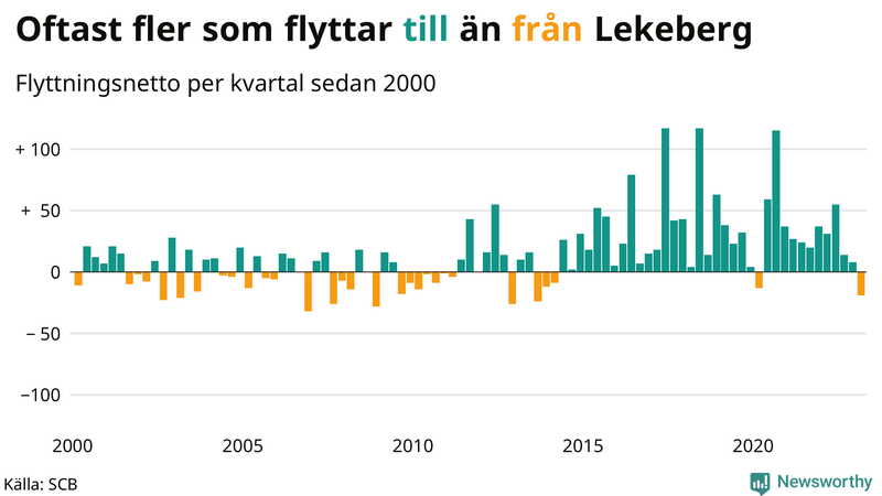 Flyttnetto per kvartal sedan #{year(EarliestDataPoint)} i Lekeberg