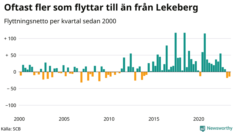 Flyttnetto per kvartal sedan 2000 i Lekeberg