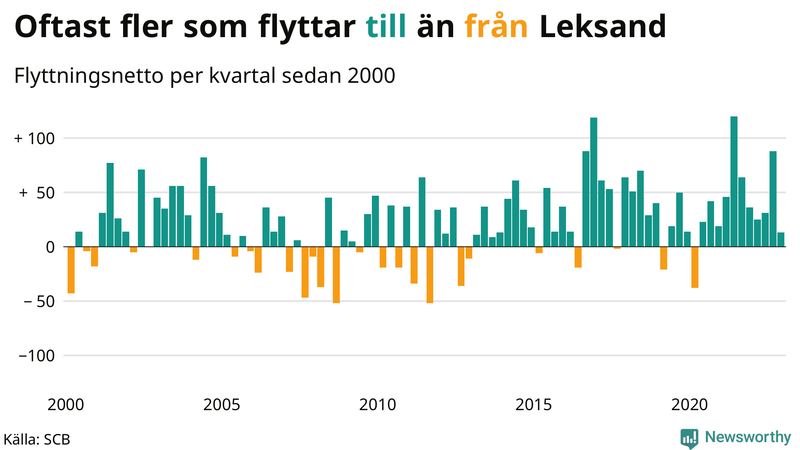 Flyttnetto per kvartal sedan #{year(EarliestDataPoint)} i Leksand