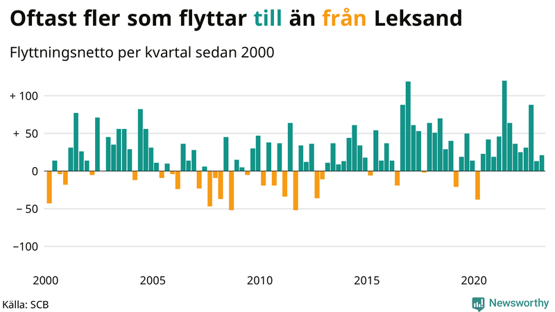 Flyttnetto per kvartal sedan #{year(EarliestDataPoint)} i Leksand