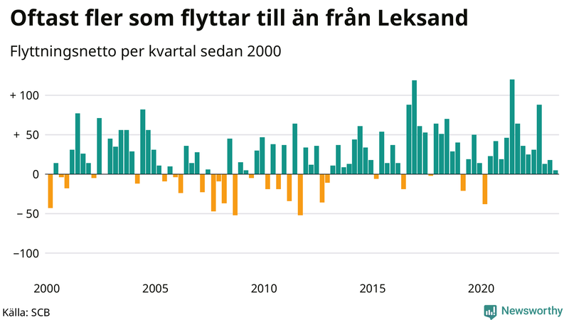 Flyttnetto per kvartal sedan 2000 i Leksand