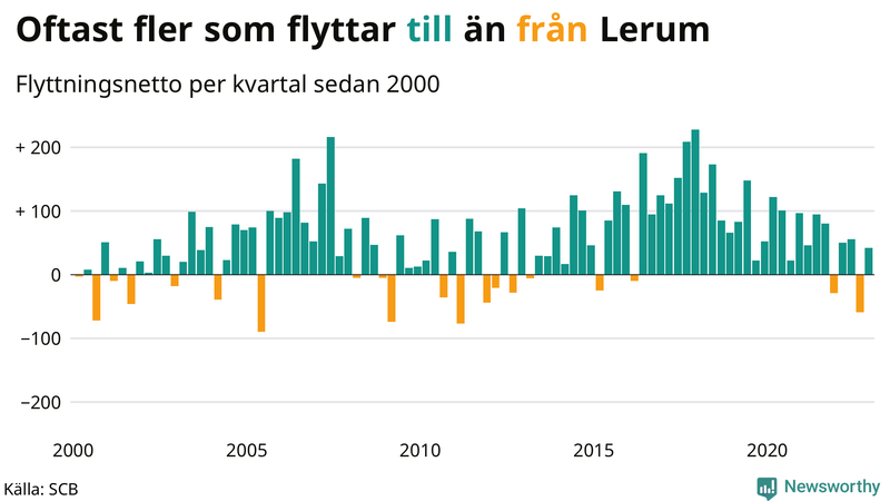 Flyttnetto per kvartal sedan #{year(EarliestDataPoint)} i Lerum