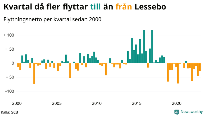 Flyttnetto per kvartal sedan #{year(EarliestDataPoint)} i Lessebo