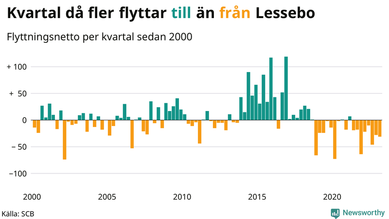 Flyttnetto per kvartal sedan #{year(EarliestDataPoint)} i Lessebo