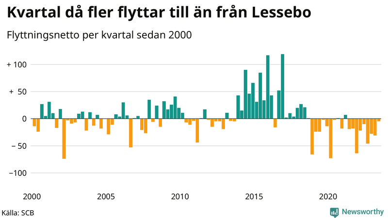 Flyttnetto per kvartal sedan 2000 i Lessebo