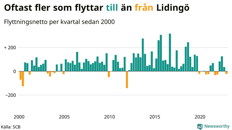 Flyttnetto per kvartal sedan #{year(EarliestDataPoint)} i Lidingö