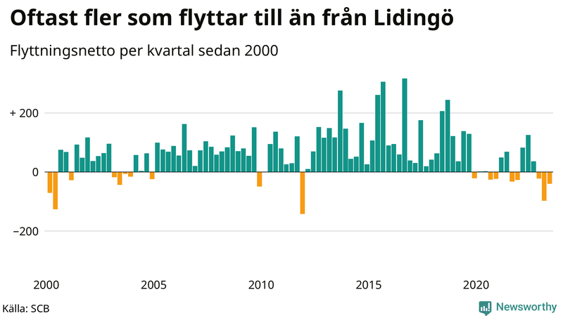Flyttnetto per kvartal sedan 2000 på Lidingö