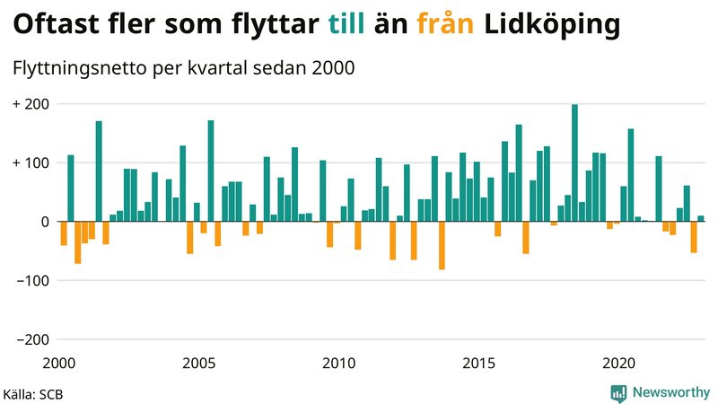 Flyttnetto per kvartal sedan #{year(EarliestDataPoint)} i Lidköping